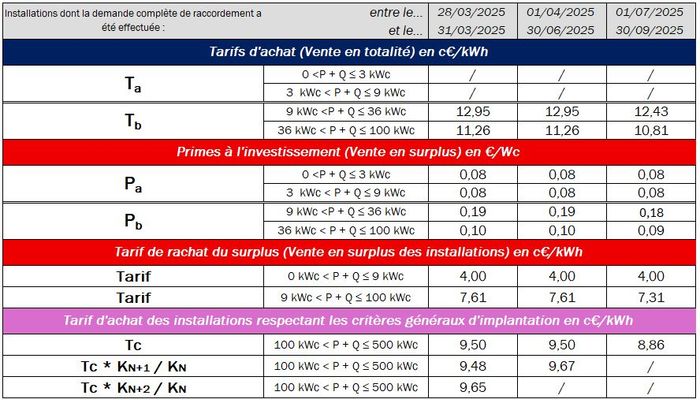 Tarifs pour les différentes périodes de demande