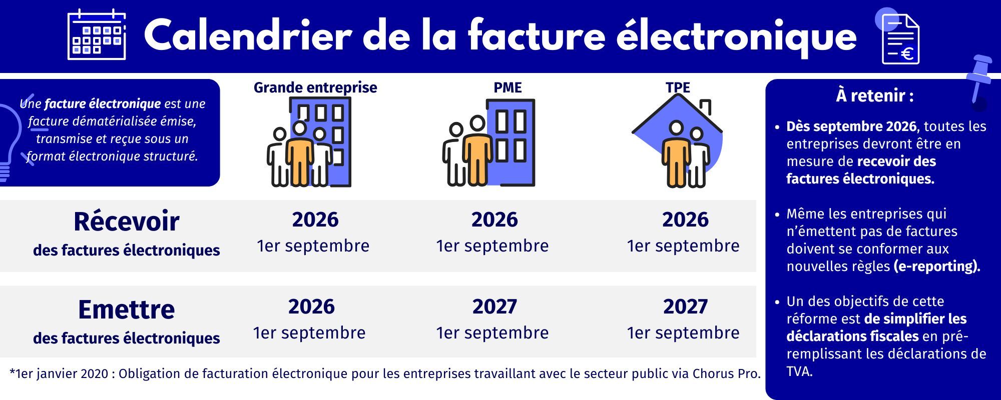 Infographie Calendrier de la facturation électronique obligatoire