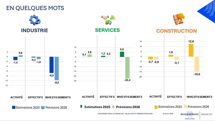 Indicateurs d'évolution de la conjoncture économique en Grand Est