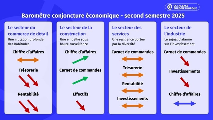 Résumé des indicateurs du baromètre de conjoncture du second semestre 2025