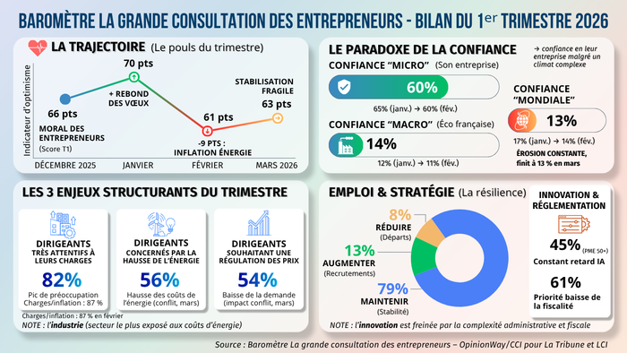 Baromètre La grande consultation des entrepreneurs – OpinionWay/CCI pour La Tribune et LCI